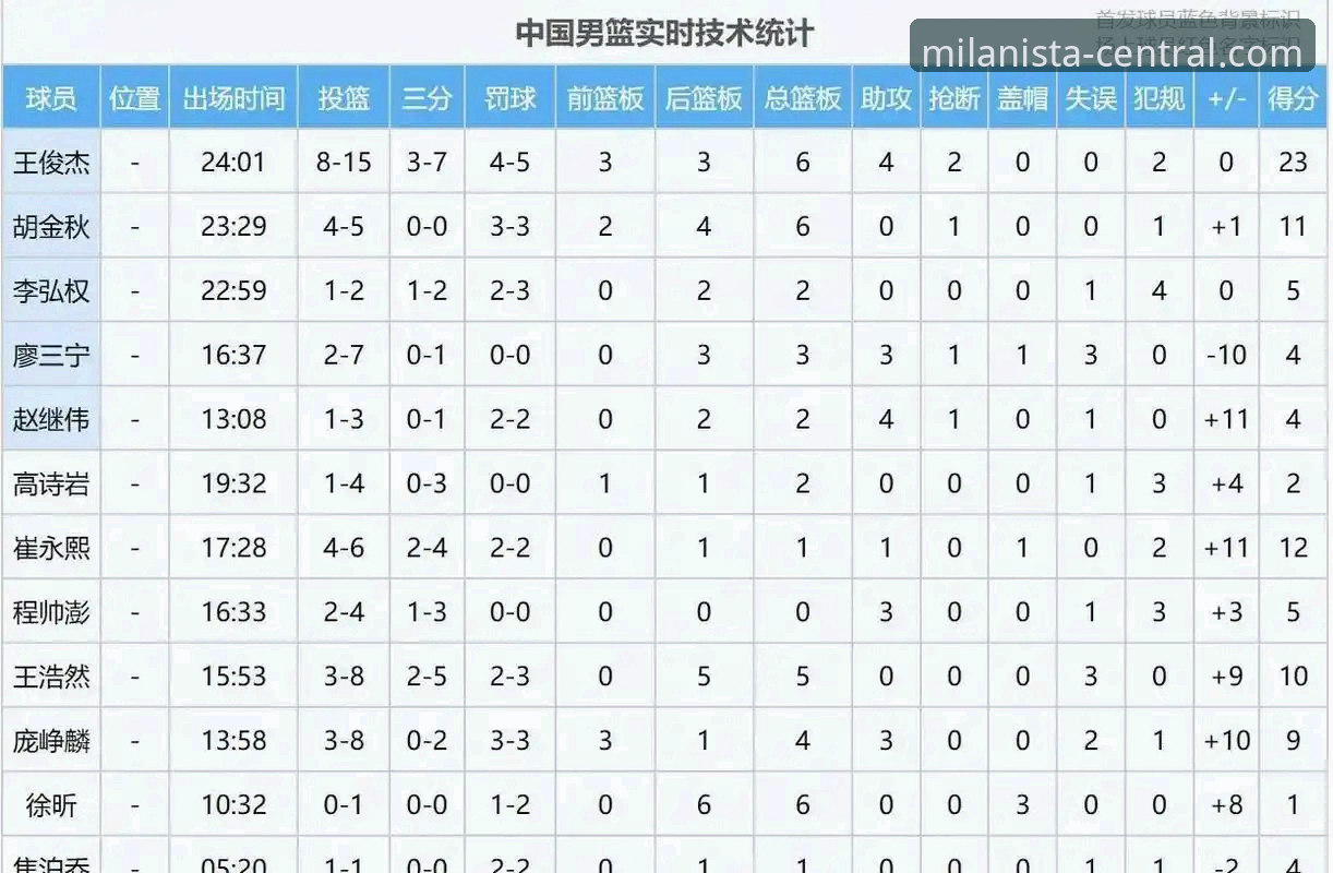 揭秘中国男篮91-81力克澳大利亚：王俊杰爆发背后的战术密码